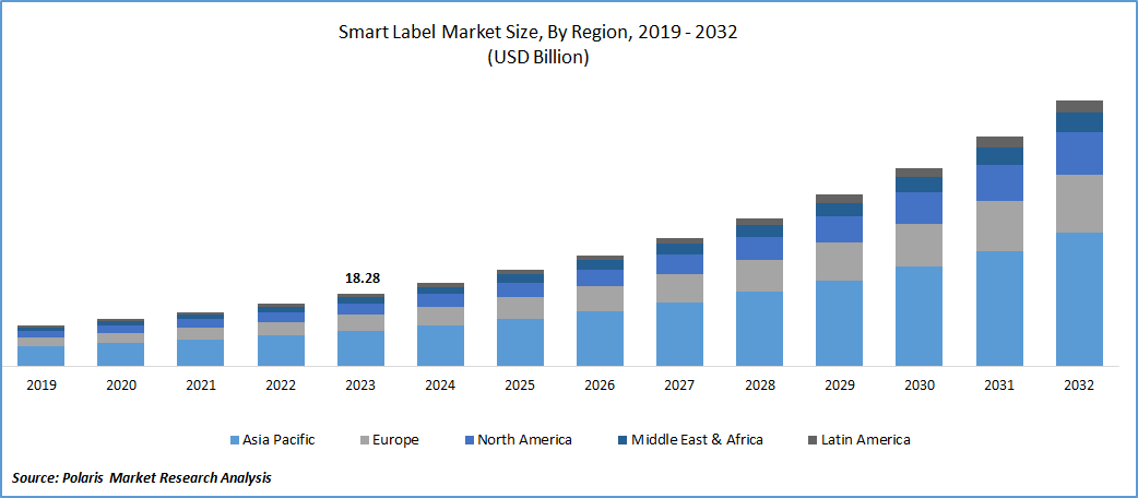 Smart Label Market Size